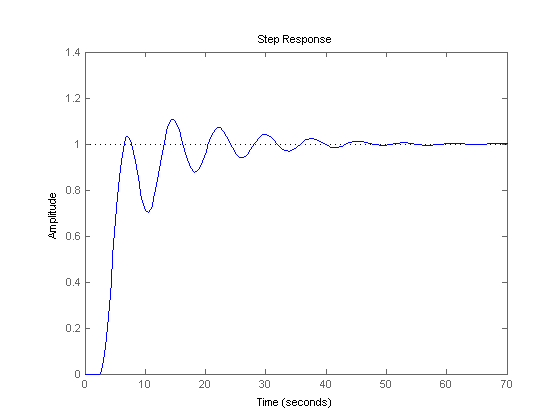 Closed loop step response with 2.5 second delay.