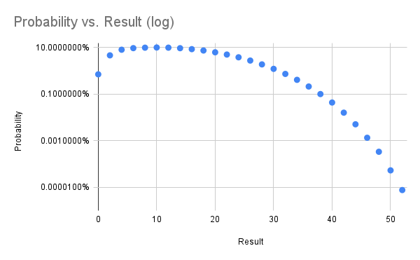 outcome probability log scale