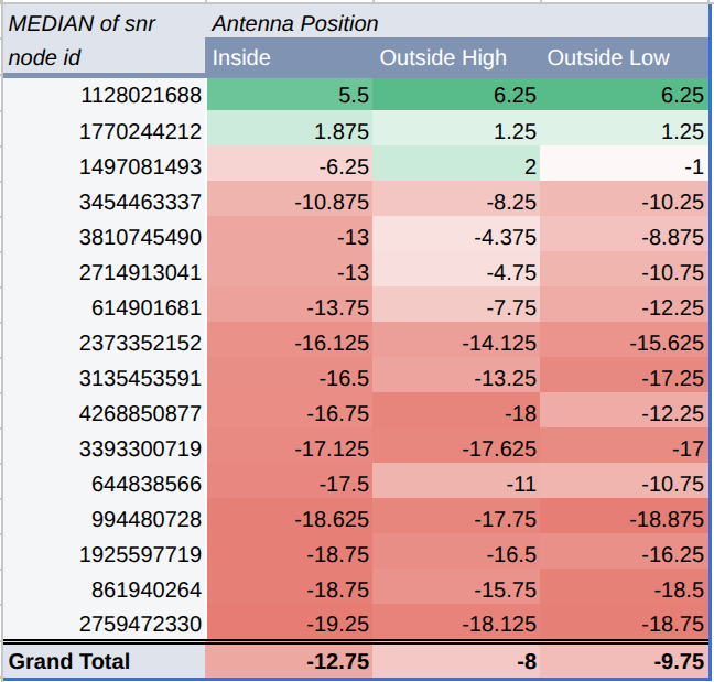 screenshot of aggregate connection quality data