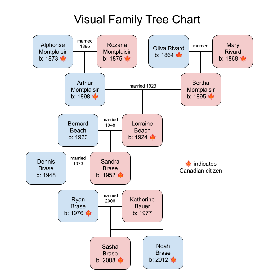 Family tree showing canadian citizens